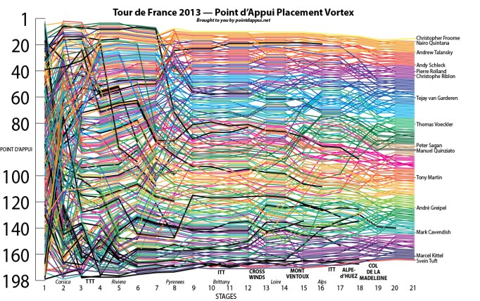 2013 Tour de France Placement Vortex