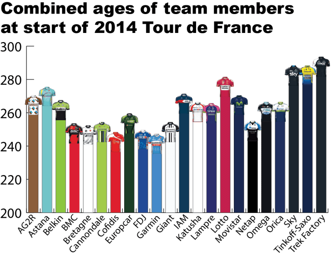 Bar graph showing combined team ages