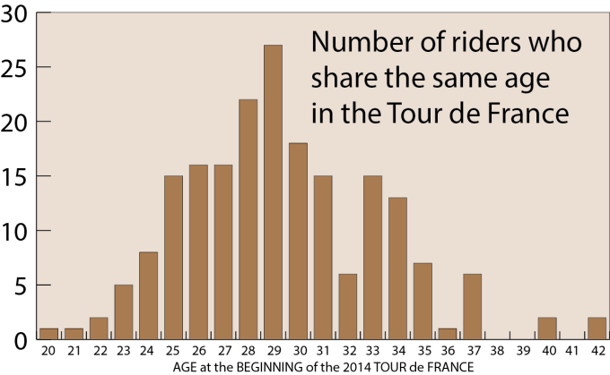 A bar graph showing number of riders with the same age.